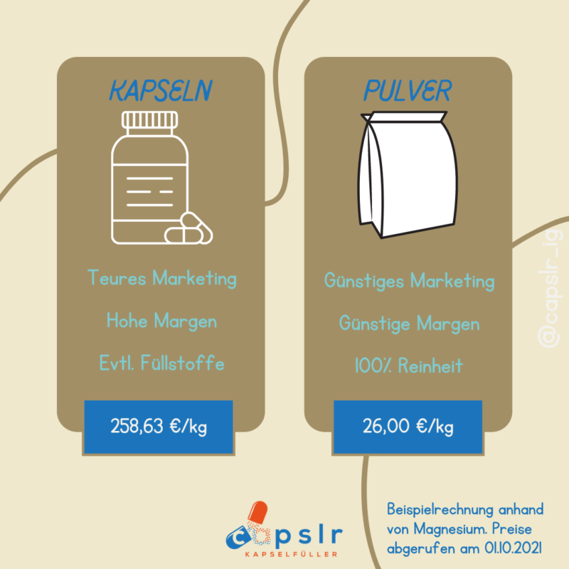 Preisvergleich: Fertig-Kapseln vs. selbst befüllte Kapseln